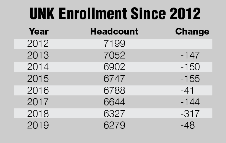 UNK Enrollment Since 2012 Numbers