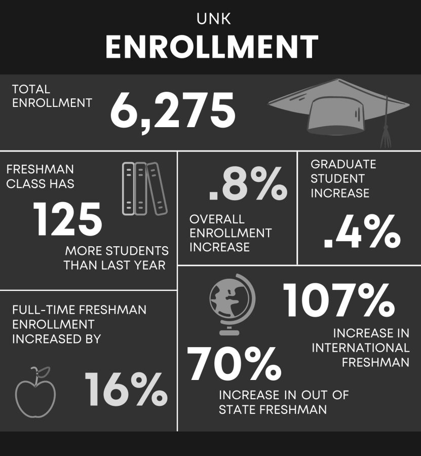 The total enrollment for this year was 6,275 students.