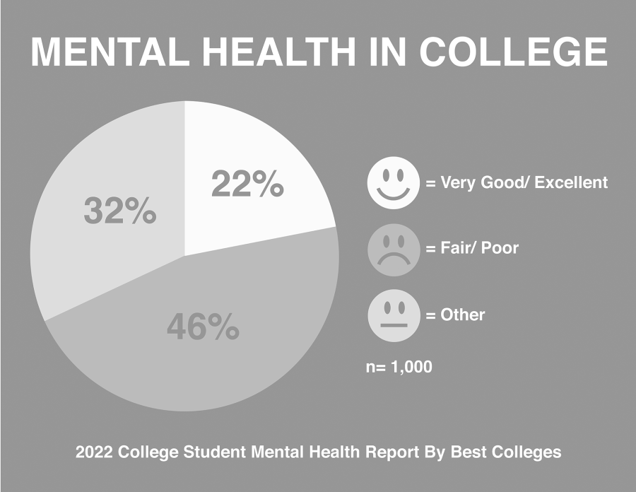 Most surveyed students had fair or poor mental health. Infographic by Grace McDonald